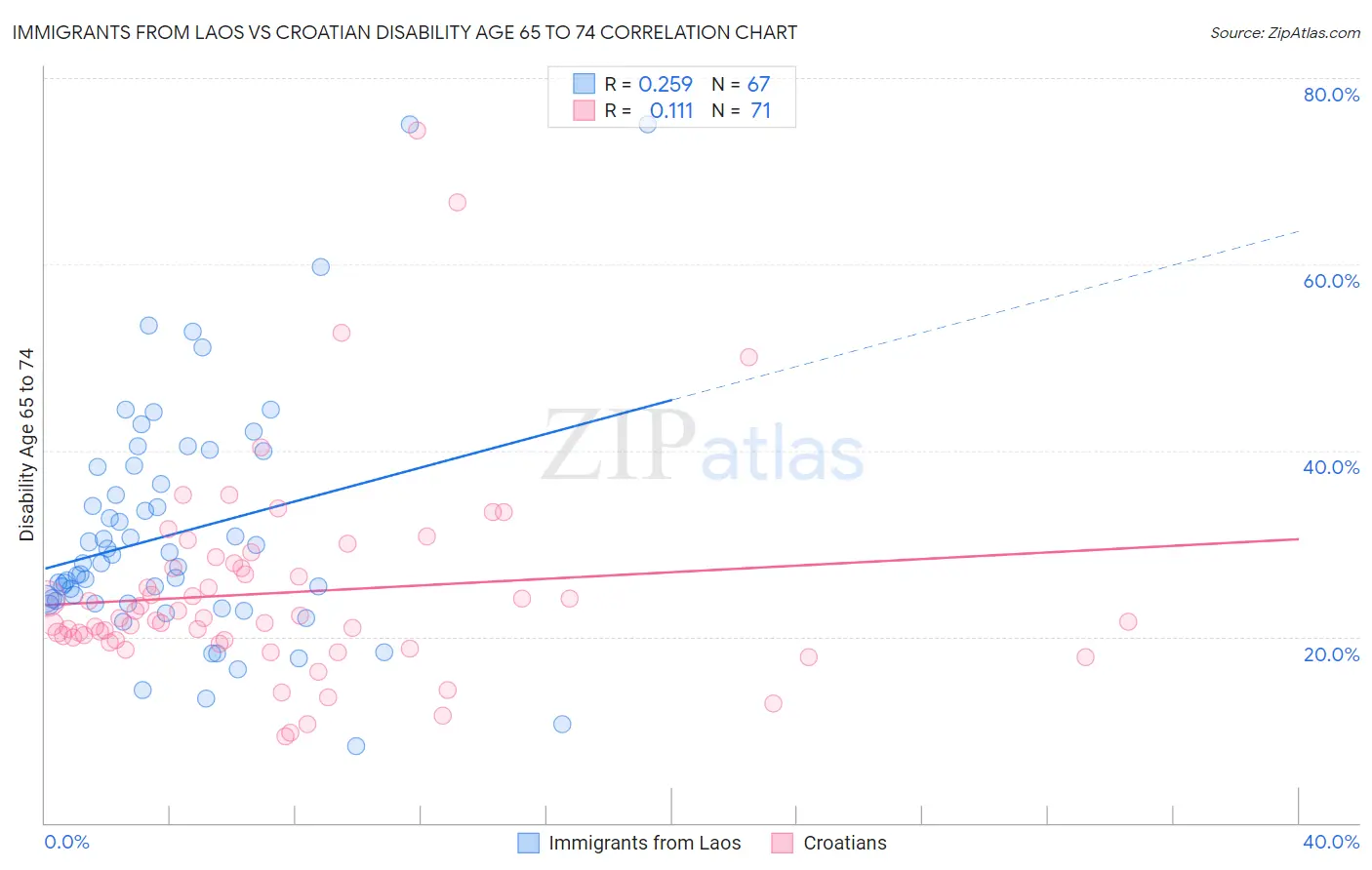 Immigrants from Laos vs Croatian Disability Age 65 to 74