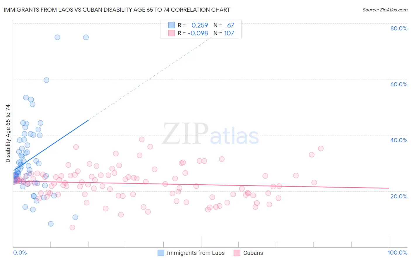 Immigrants from Laos vs Cuban Disability Age 65 to 74