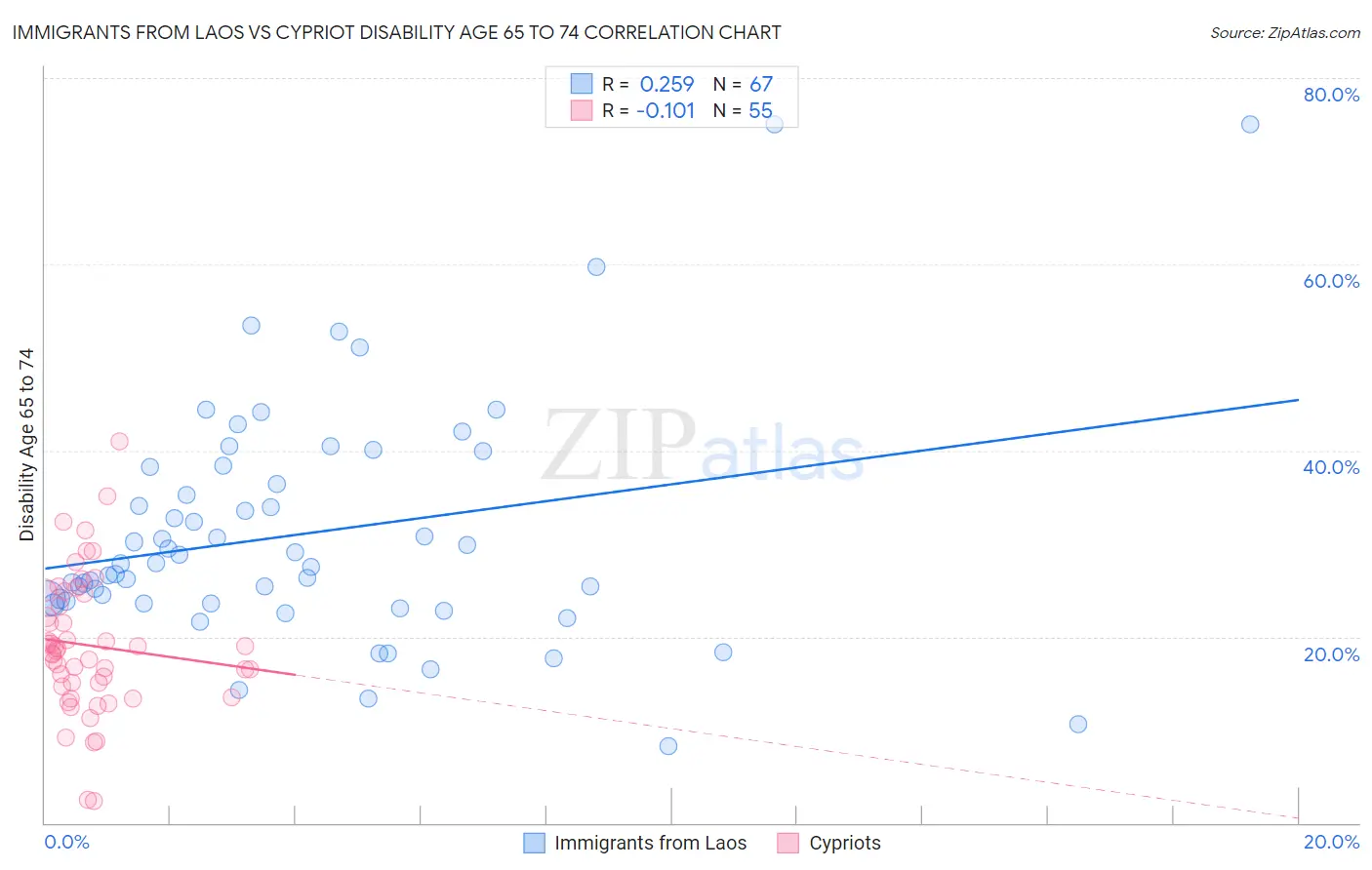 Immigrants from Laos vs Cypriot Disability Age 65 to 74
