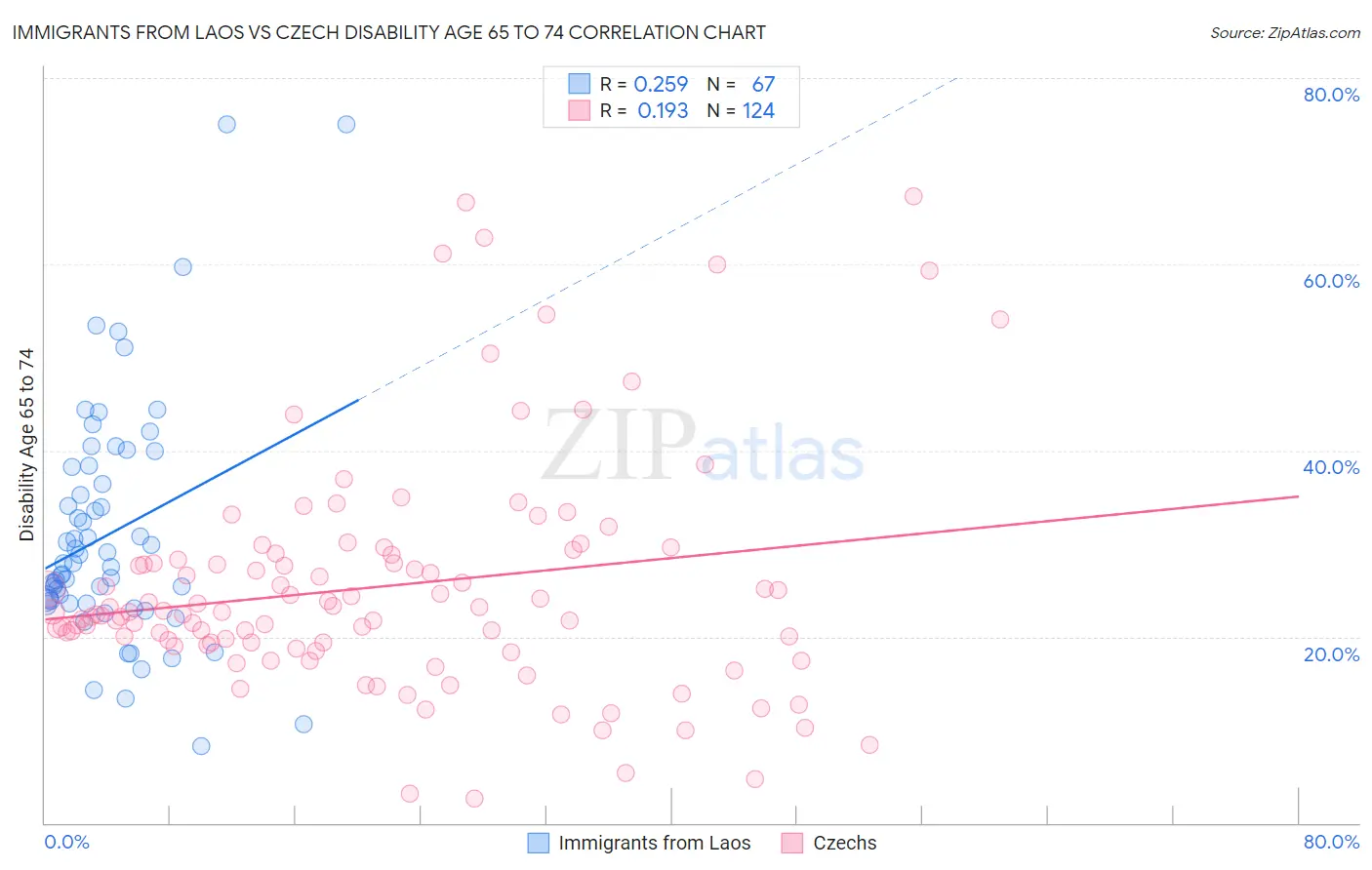 Immigrants from Laos vs Czech Disability Age 65 to 74