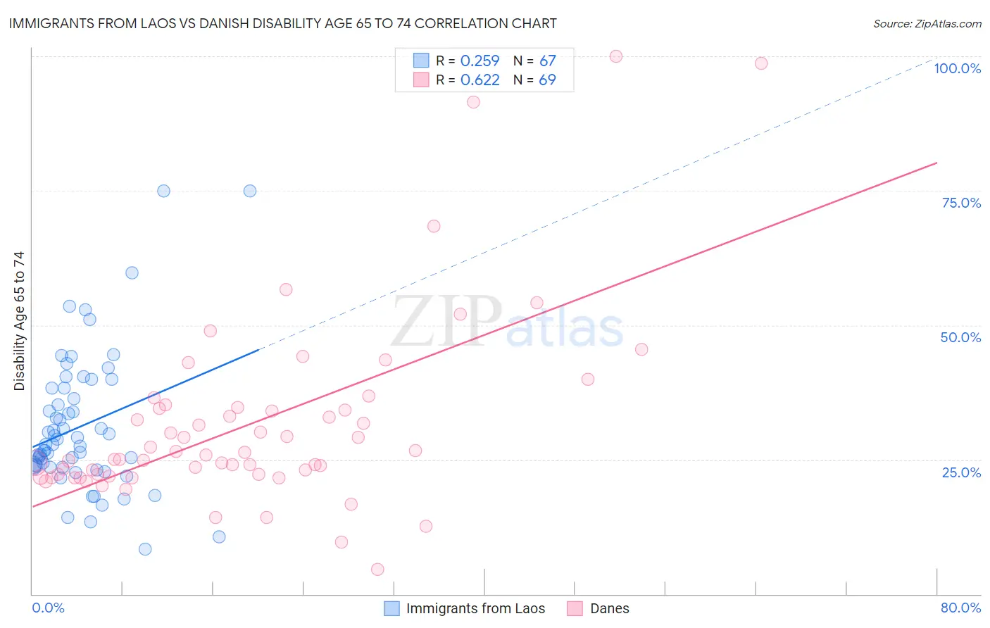 Immigrants from Laos vs Danish Disability Age 65 to 74