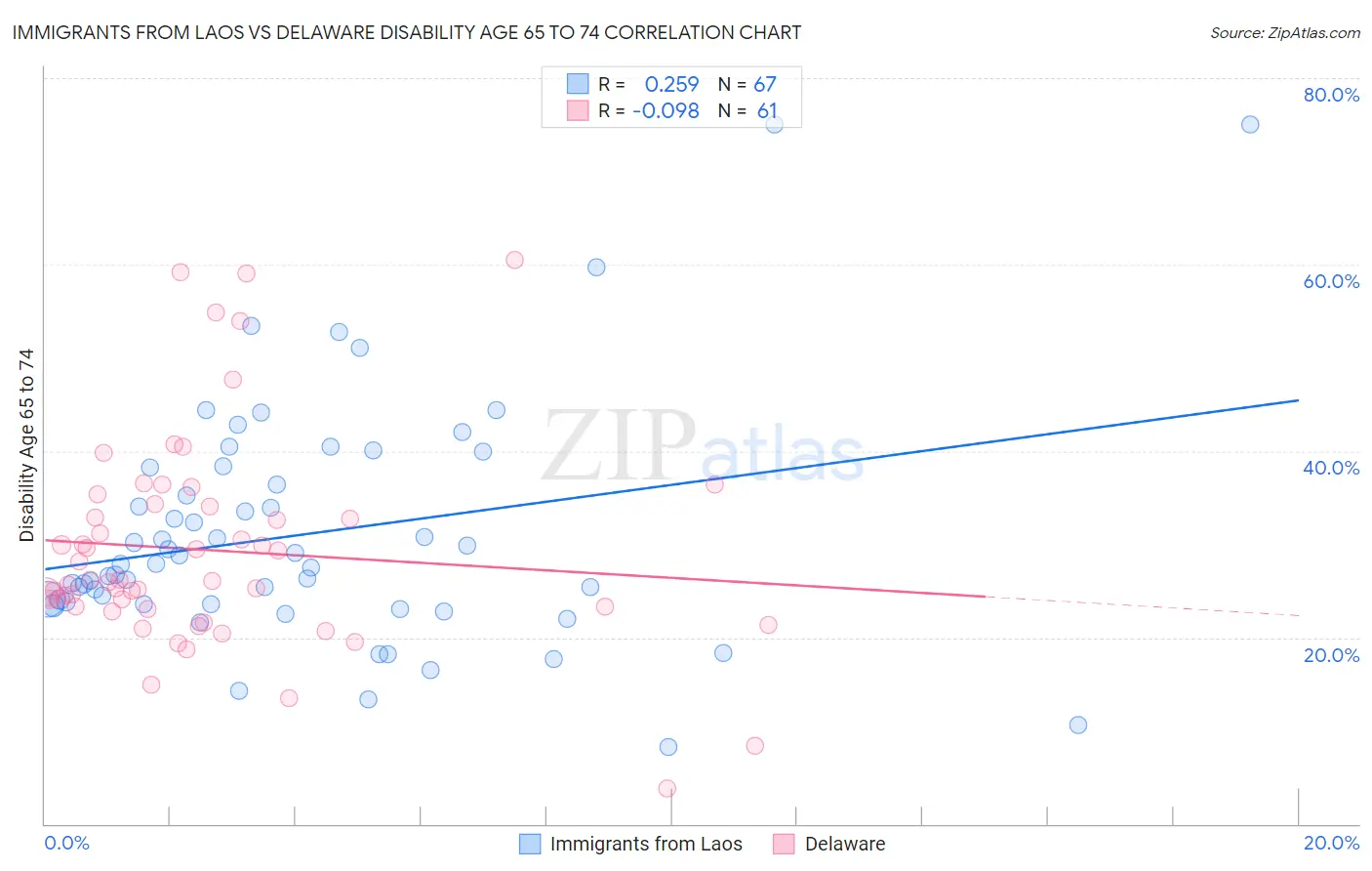 Immigrants from Laos vs Delaware Disability Age 65 to 74