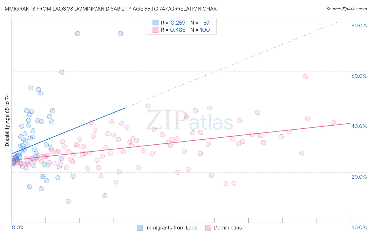 Immigrants from Laos vs Dominican Disability Age 65 to 74