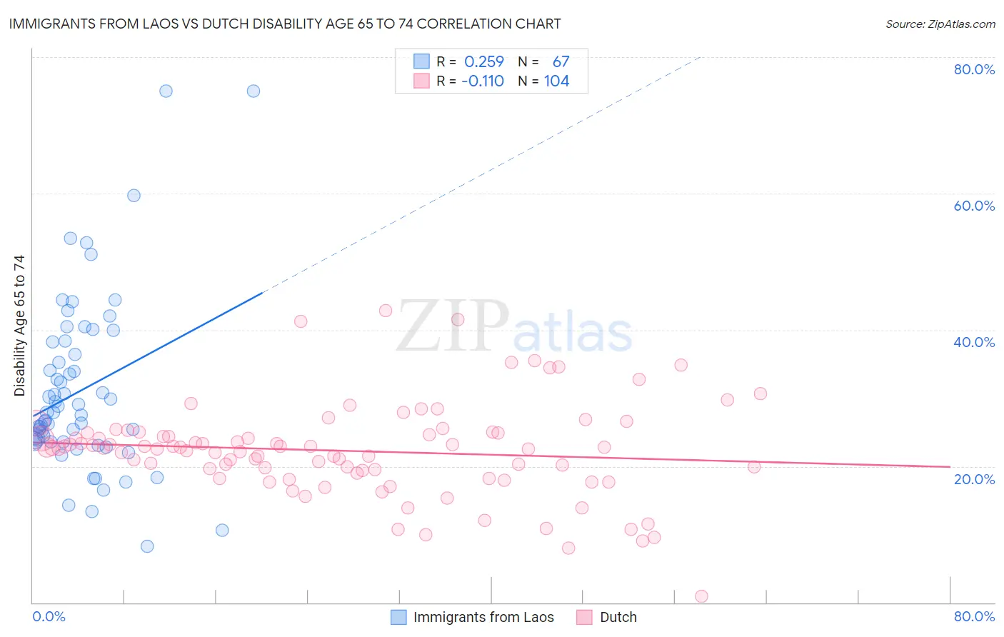 Immigrants from Laos vs Dutch Disability Age 65 to 74