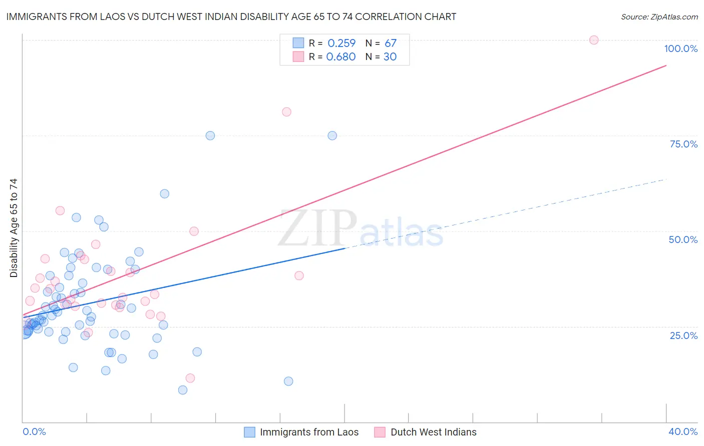 Immigrants from Laos vs Dutch West Indian Disability Age 65 to 74