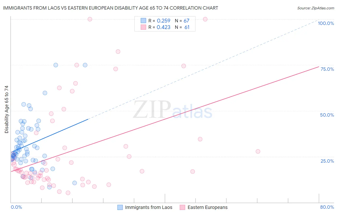 Immigrants from Laos vs Eastern European Disability Age 65 to 74
