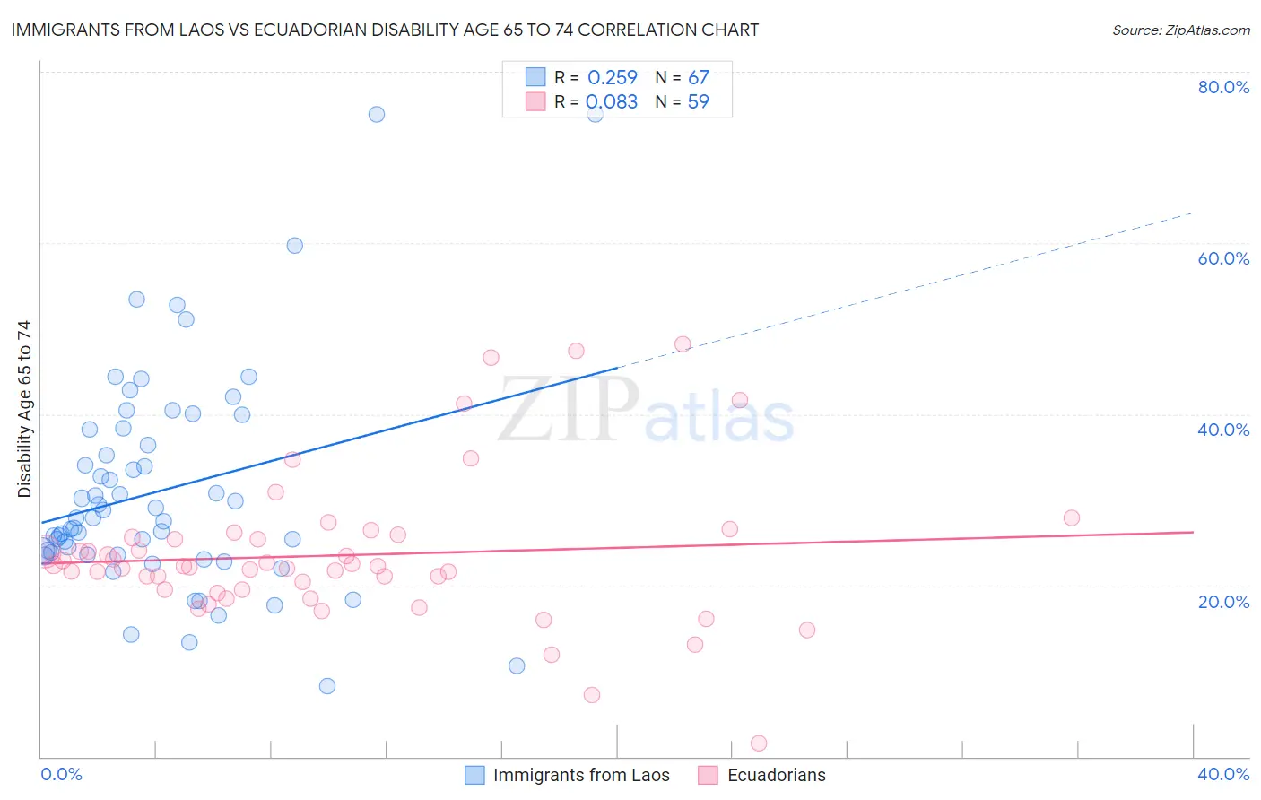 Immigrants from Laos vs Ecuadorian Disability Age 65 to 74
