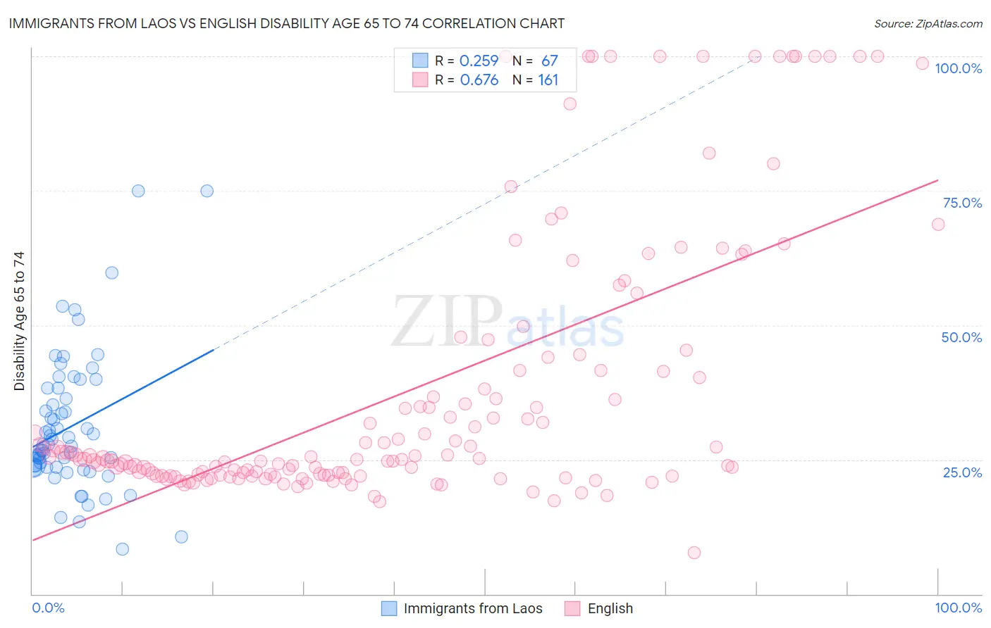 Immigrants from Laos vs English Disability Age 65 to 74