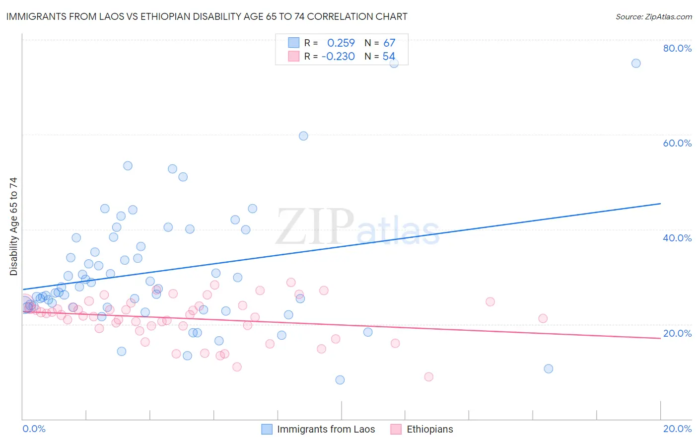 Immigrants from Laos vs Ethiopian Disability Age 65 to 74