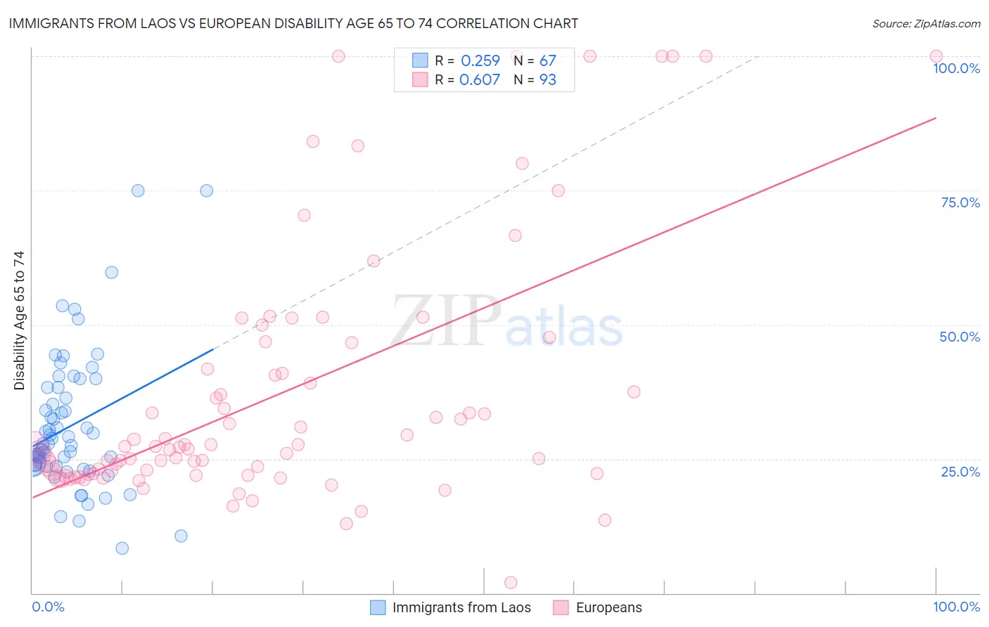 Immigrants from Laos vs European Disability Age 65 to 74
