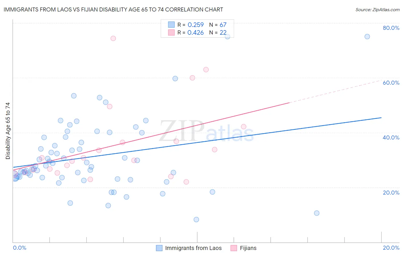 Immigrants from Laos vs Fijian Disability Age 65 to 74