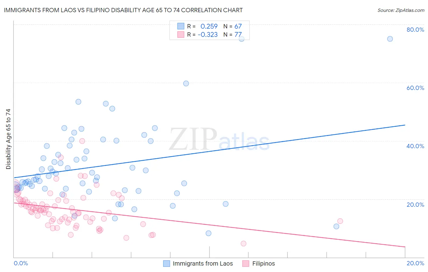 Immigrants from Laos vs Filipino Disability Age 65 to 74