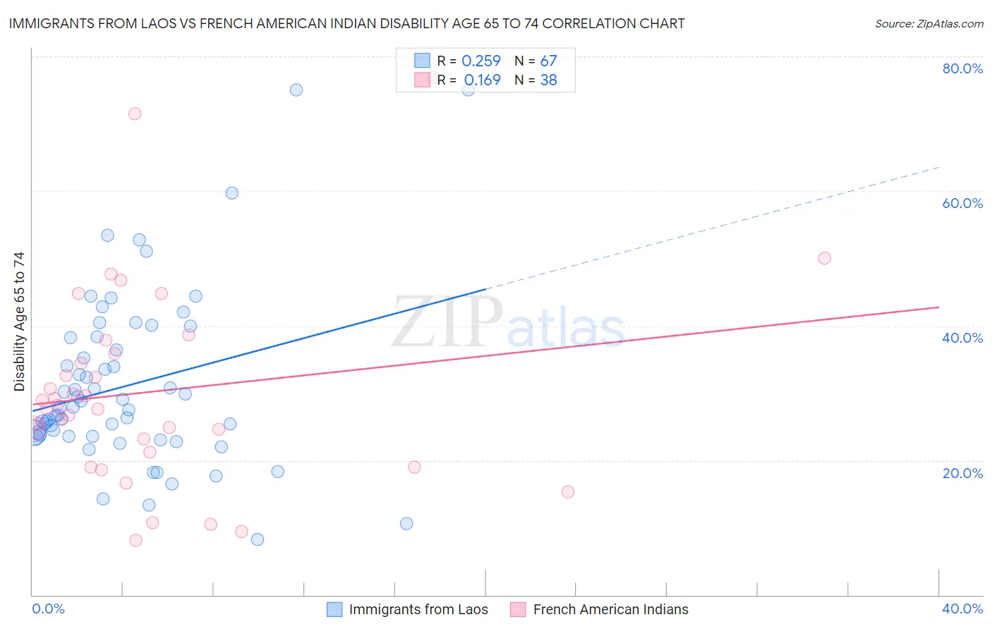 Immigrants from Laos vs French American Indian Disability Age 65 to 74