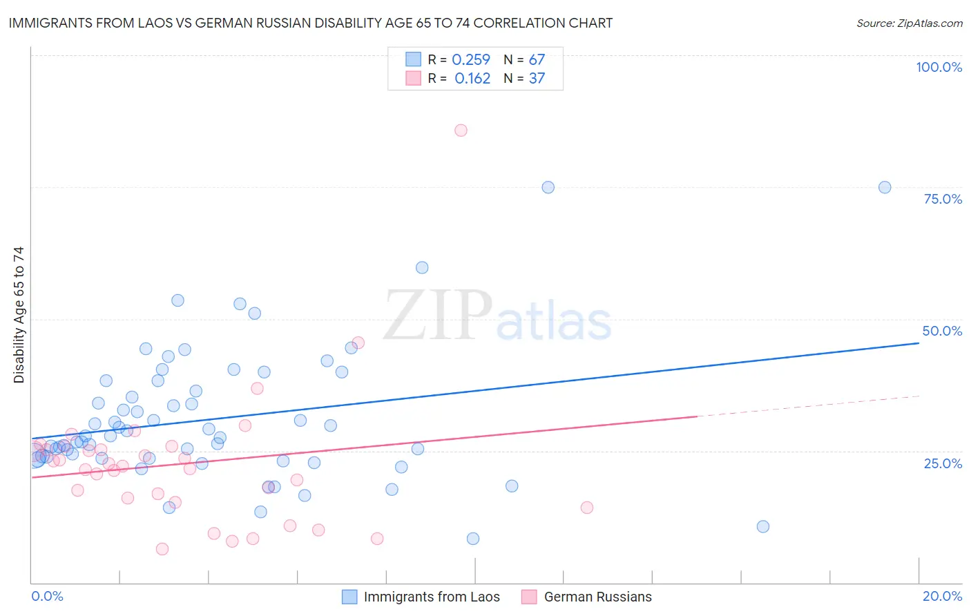 Immigrants from Laos vs German Russian Disability Age 65 to 74