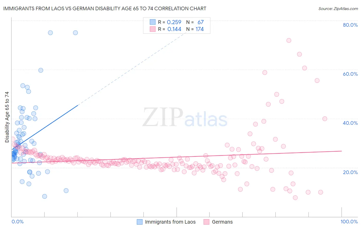 Immigrants from Laos vs German Disability Age 65 to 74