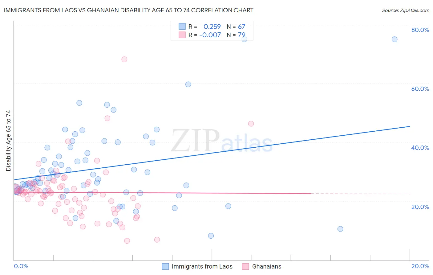 Immigrants from Laos vs Ghanaian Disability Age 65 to 74