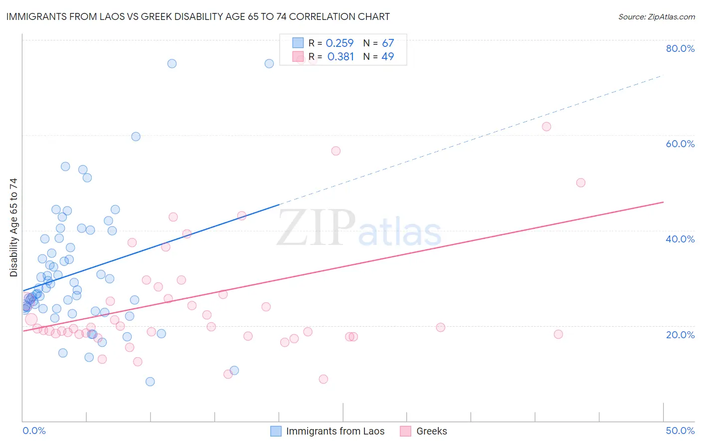 Immigrants from Laos vs Greek Disability Age 65 to 74