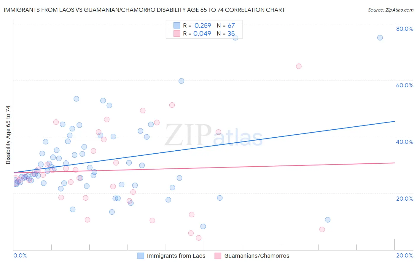 Immigrants from Laos vs Guamanian/Chamorro Disability Age 65 to 74