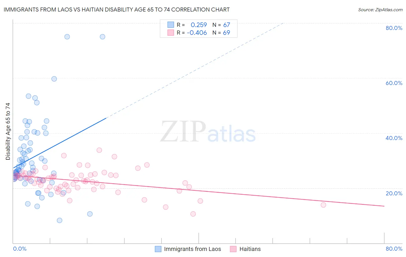 Immigrants from Laos vs Haitian Disability Age 65 to 74