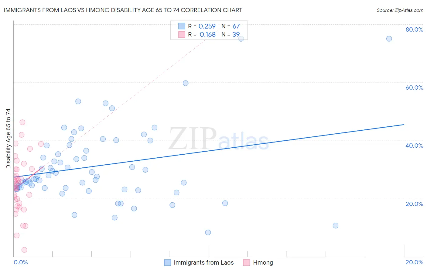 Immigrants from Laos vs Hmong Disability Age 65 to 74