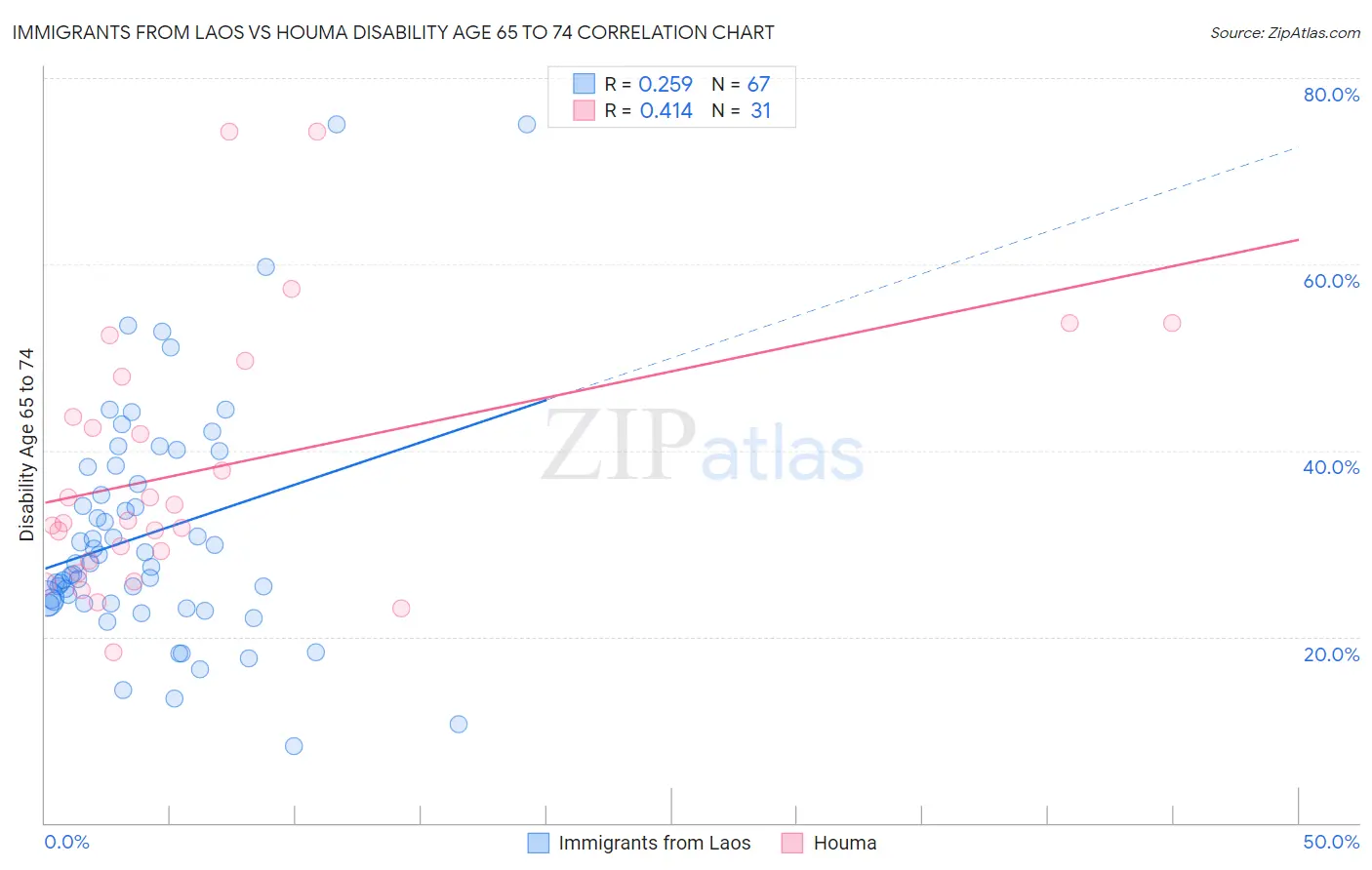 Immigrants from Laos vs Houma Disability Age 65 to 74