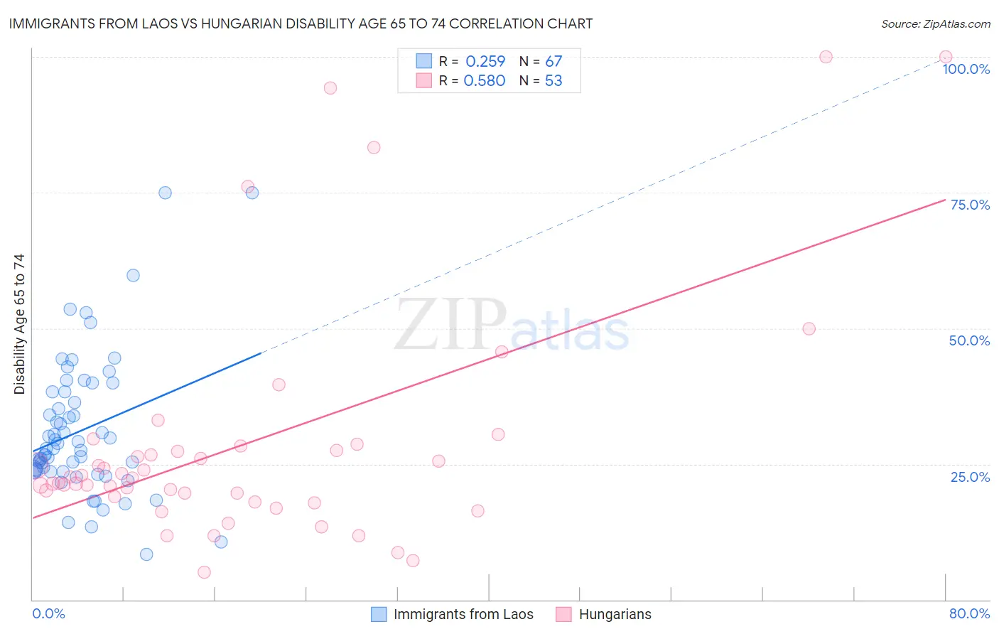 Immigrants from Laos vs Hungarian Disability Age 65 to 74