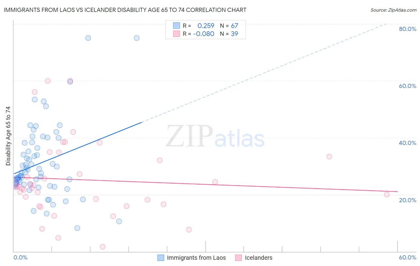 Immigrants from Laos vs Icelander Disability Age 65 to 74