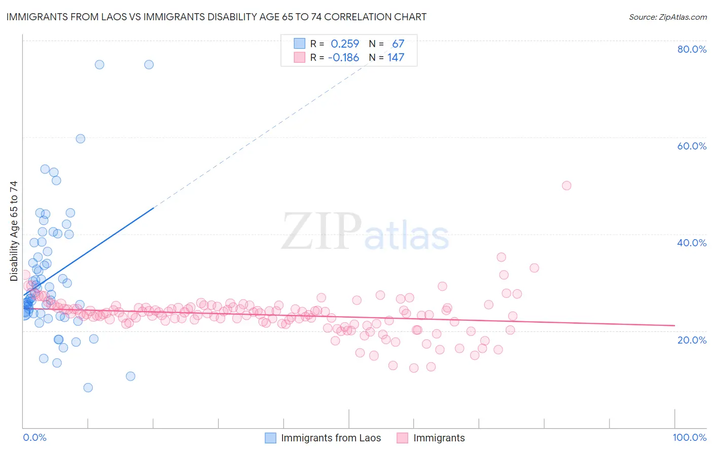 Immigrants from Laos vs Immigrants Disability Age 65 to 74