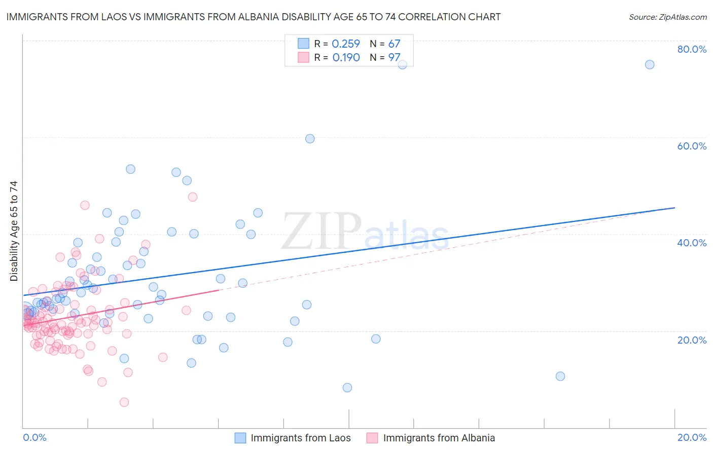 Immigrants from Laos vs Immigrants from Albania Disability Age 65 to 74