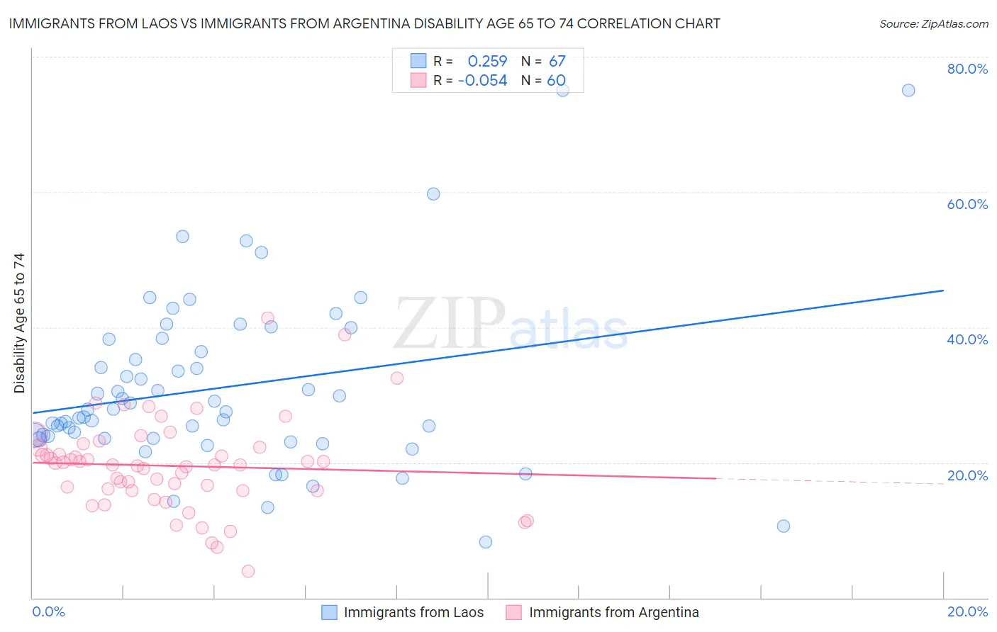 Immigrants from Laos vs Immigrants from Argentina Disability Age 65 to 74