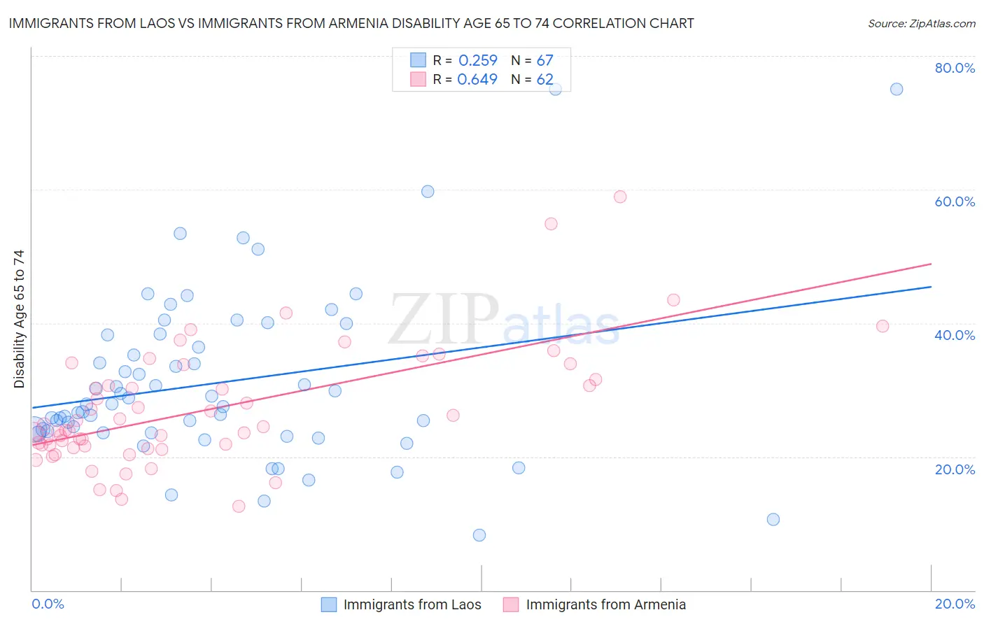 Immigrants from Laos vs Immigrants from Armenia Disability Age 65 to 74