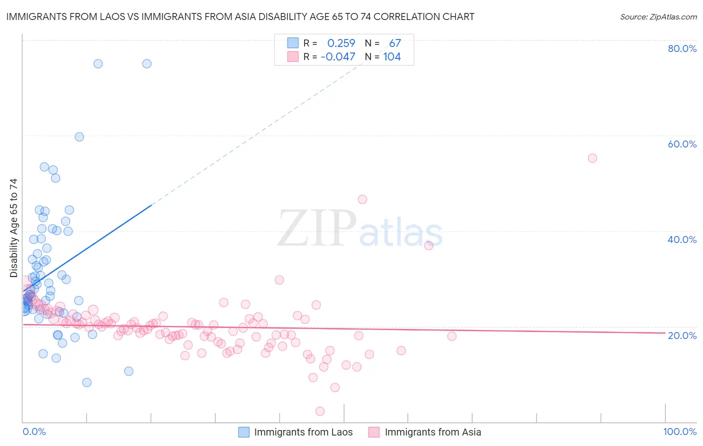 Immigrants from Laos vs Immigrants from Asia Disability Age 65 to 74