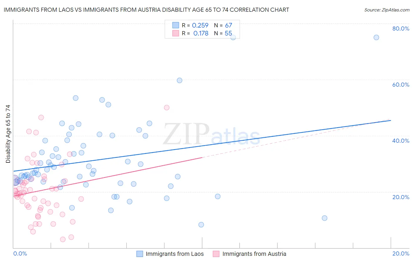 Immigrants from Laos vs Immigrants from Austria Disability Age 65 to 74