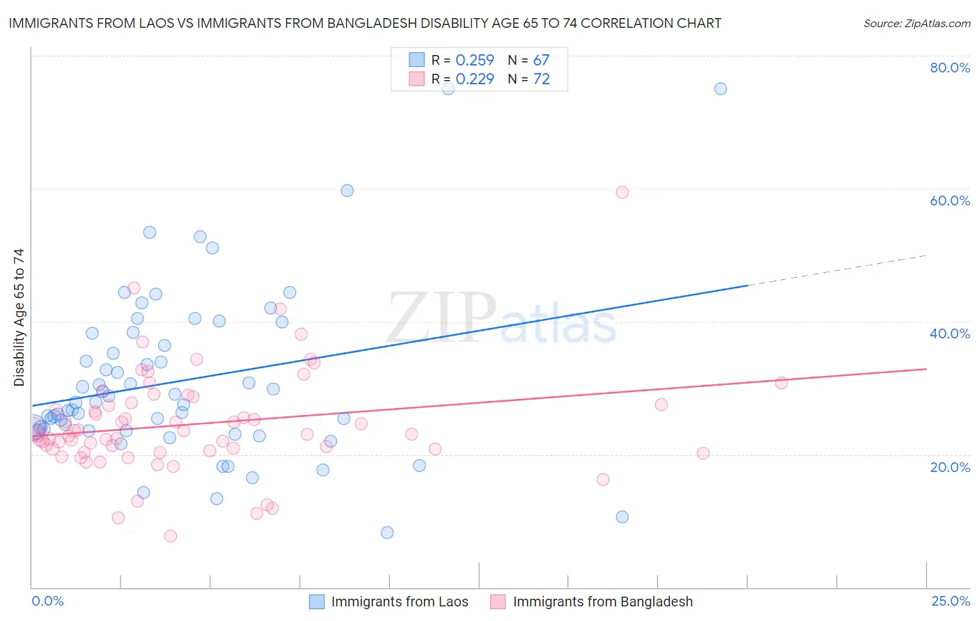 Immigrants from Laos vs Immigrants from Bangladesh Disability Age 65 to 74