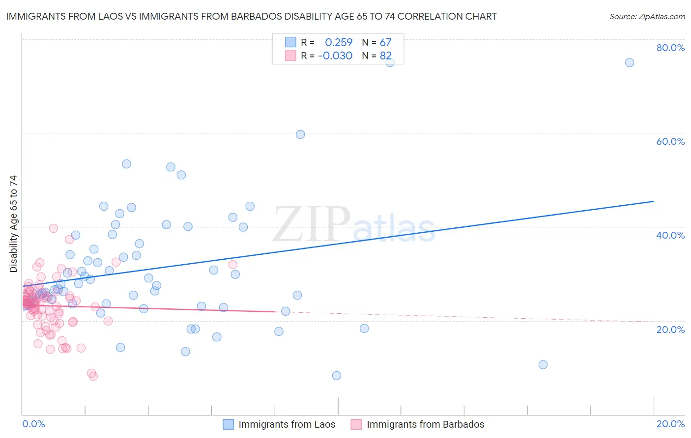 Immigrants from Laos vs Immigrants from Barbados Disability Age 65 to 74