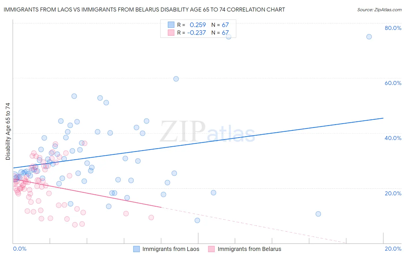 Immigrants from Laos vs Immigrants from Belarus Disability Age 65 to 74