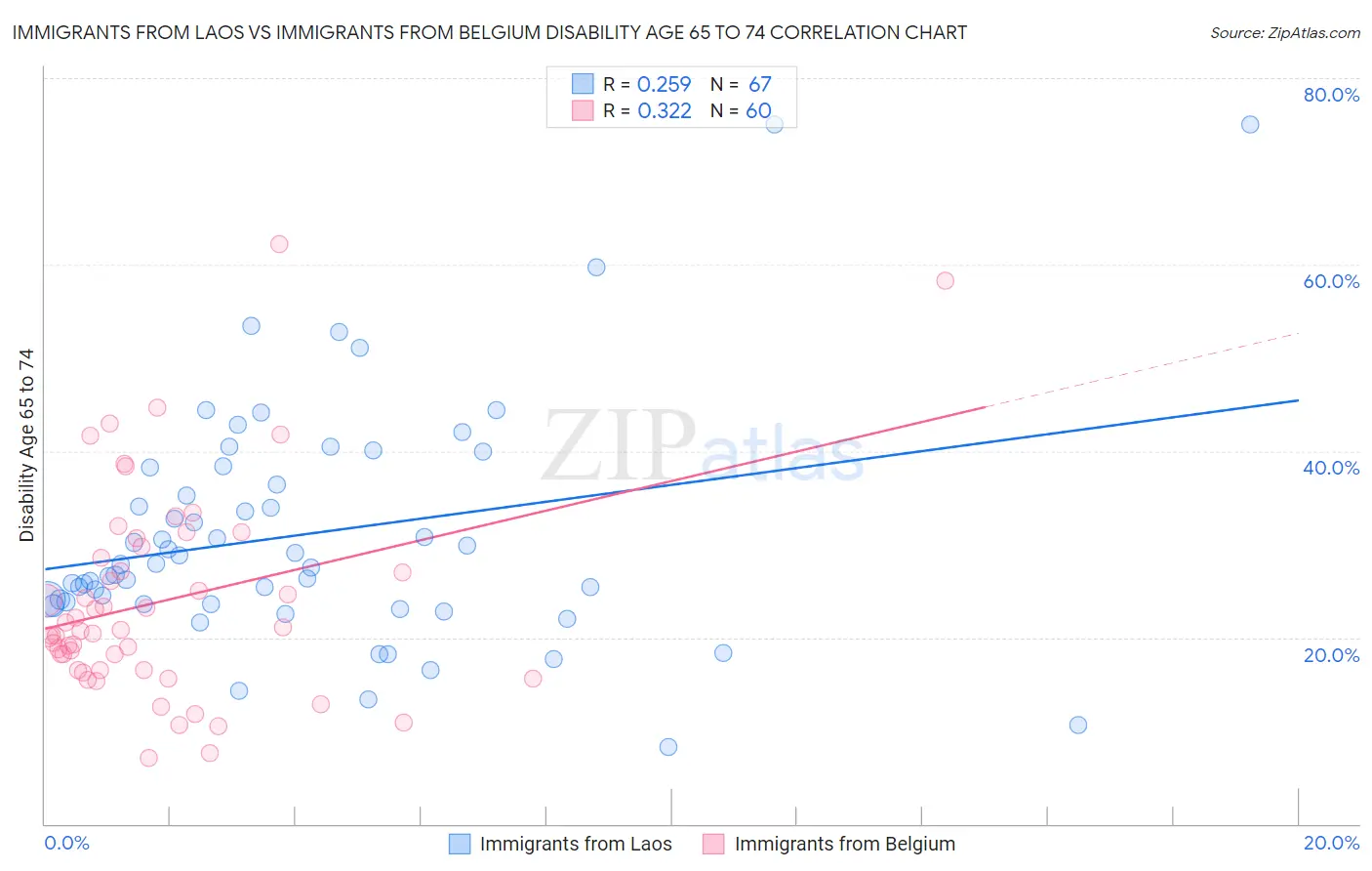 Immigrants from Laos vs Immigrants from Belgium Disability Age 65 to 74
