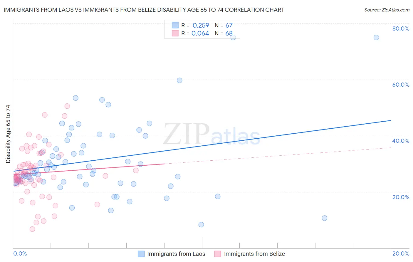Immigrants from Laos vs Immigrants from Belize Disability Age 65 to 74