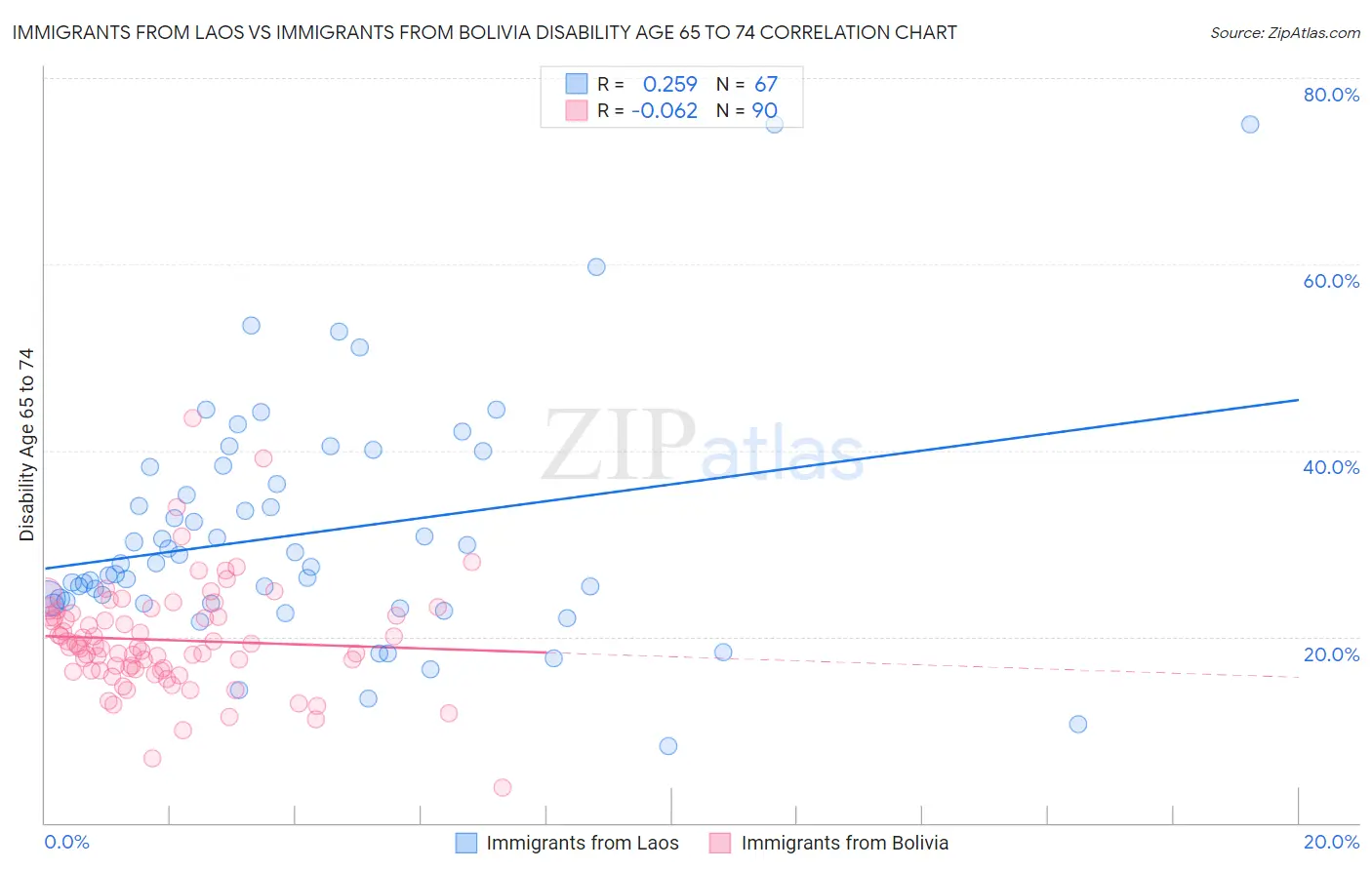 Immigrants from Laos vs Immigrants from Bolivia Disability Age 65 to 74