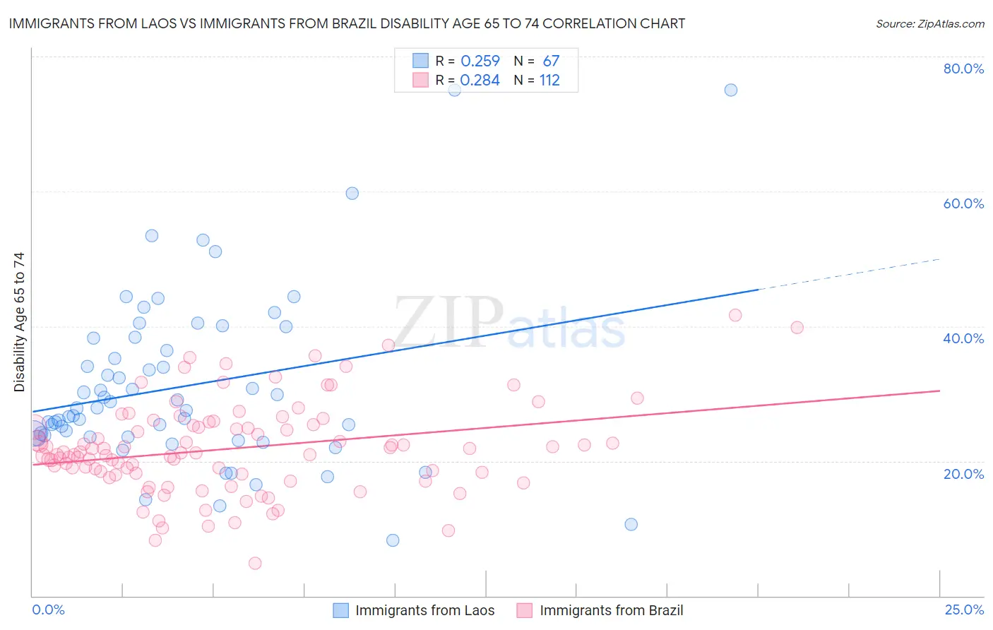 Immigrants from Laos vs Immigrants from Brazil Disability Age 65 to 74