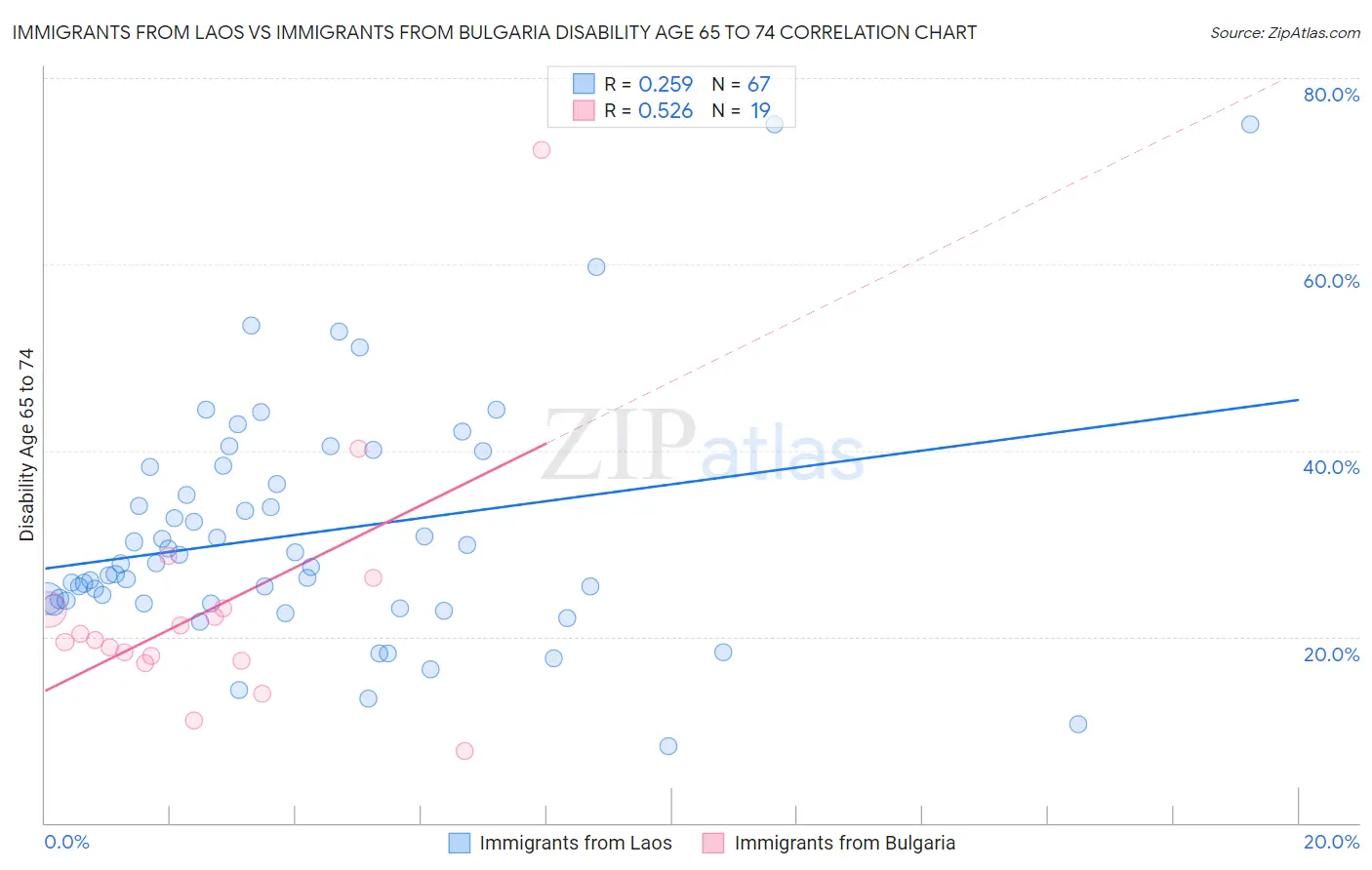 Immigrants from Laos vs Immigrants from Bulgaria Disability Age 65 to 74