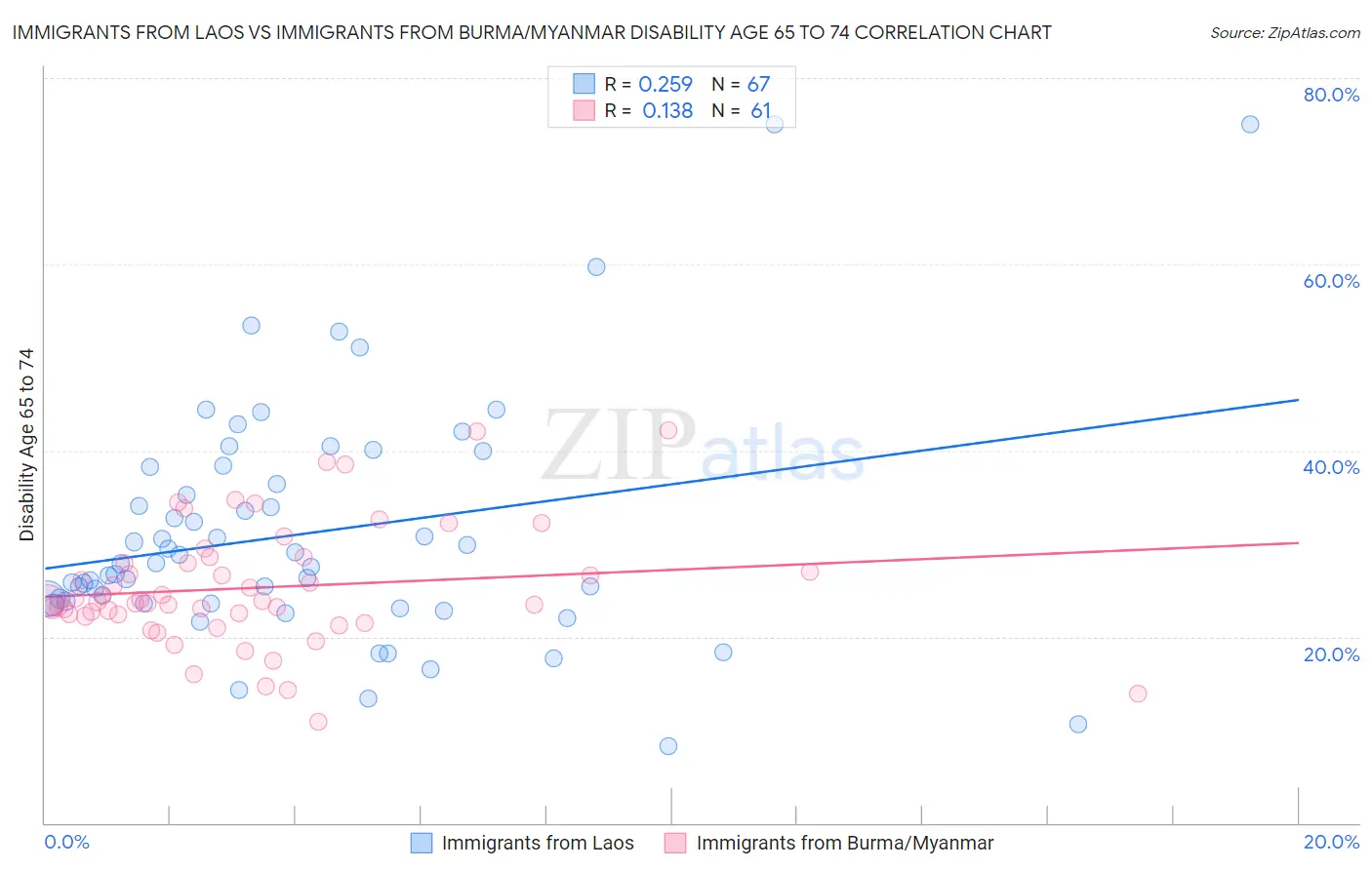 Immigrants from Laos vs Immigrants from Burma/Myanmar Disability Age 65 to 74