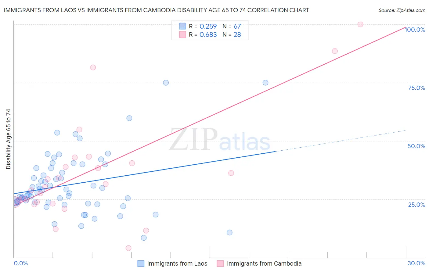 Immigrants from Laos vs Immigrants from Cambodia Disability Age 65 to 74