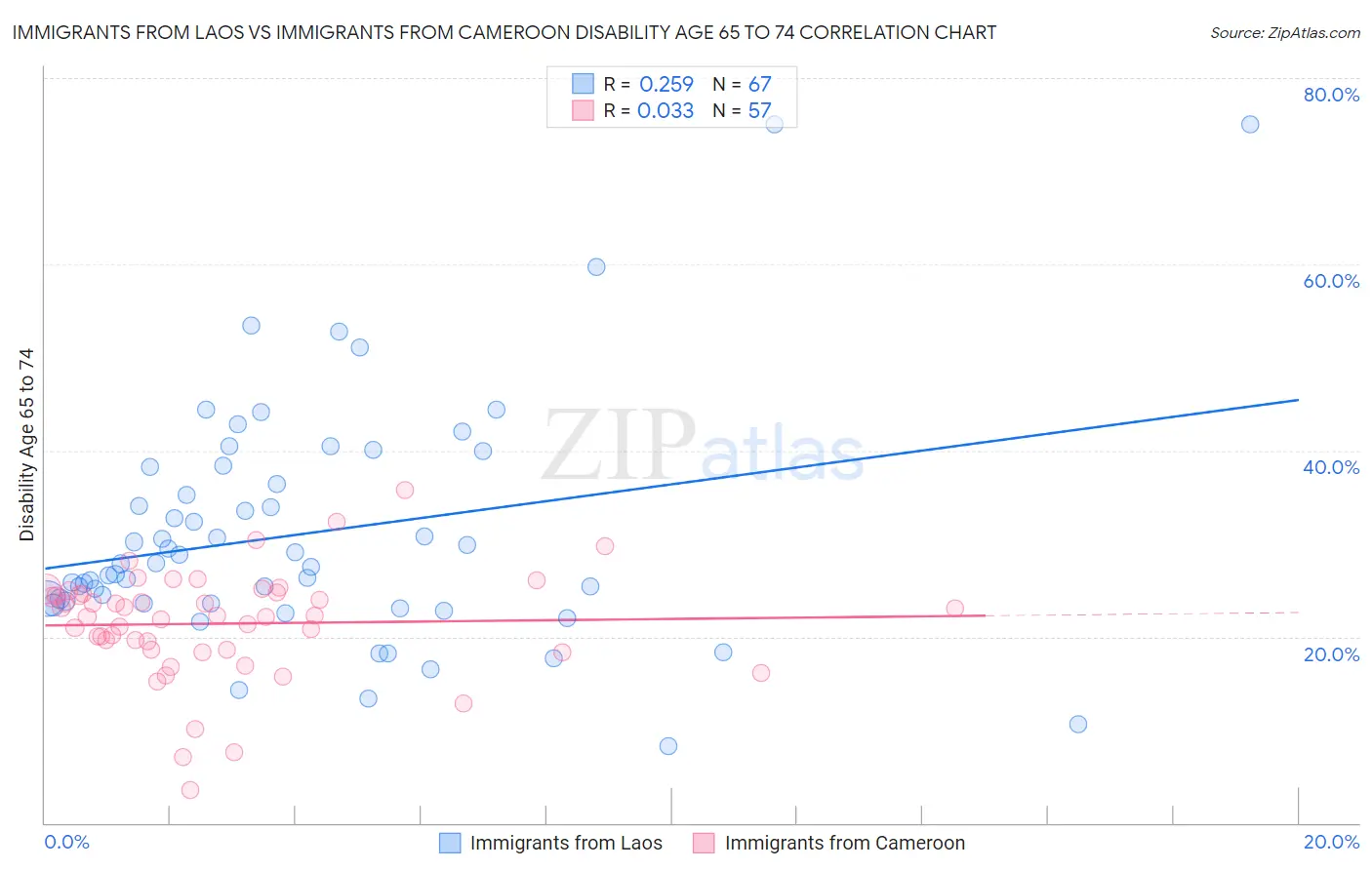Immigrants from Laos vs Immigrants from Cameroon Disability Age 65 to 74