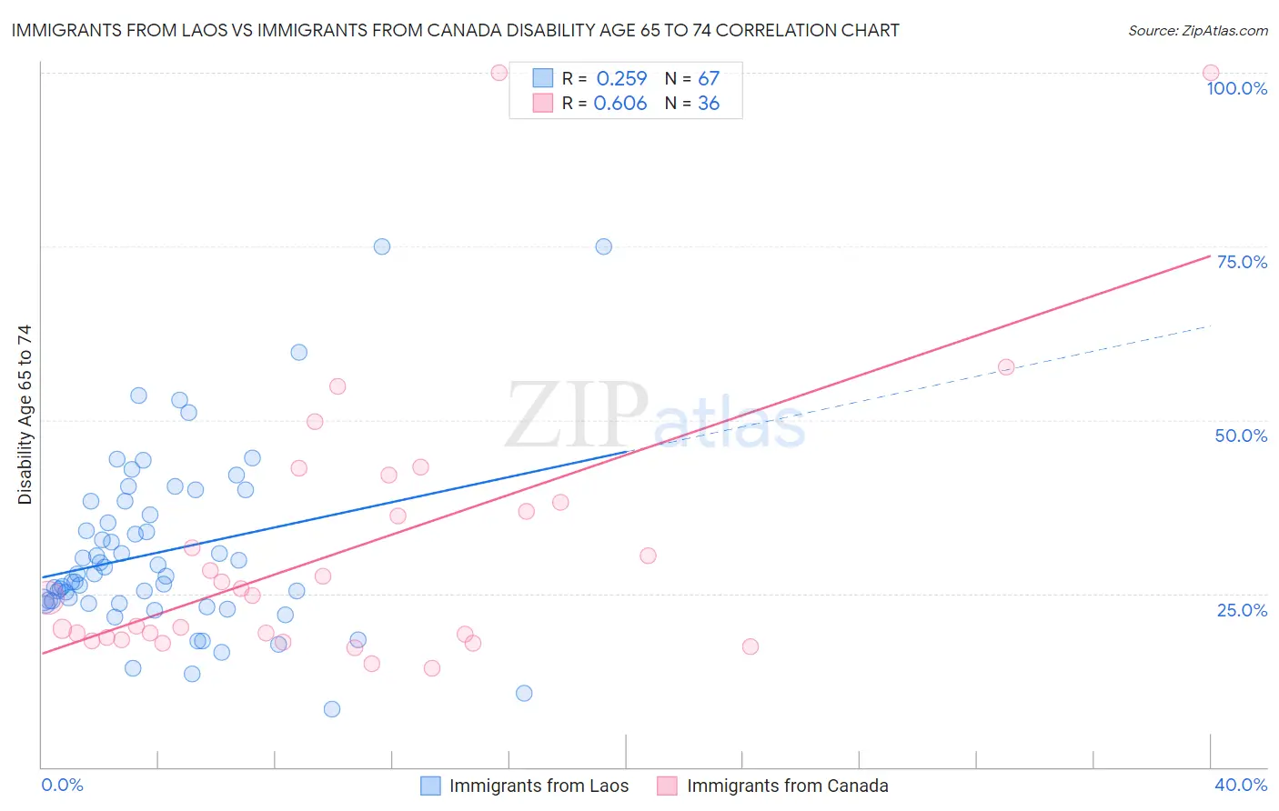 Immigrants from Laos vs Immigrants from Canada Disability Age 65 to 74