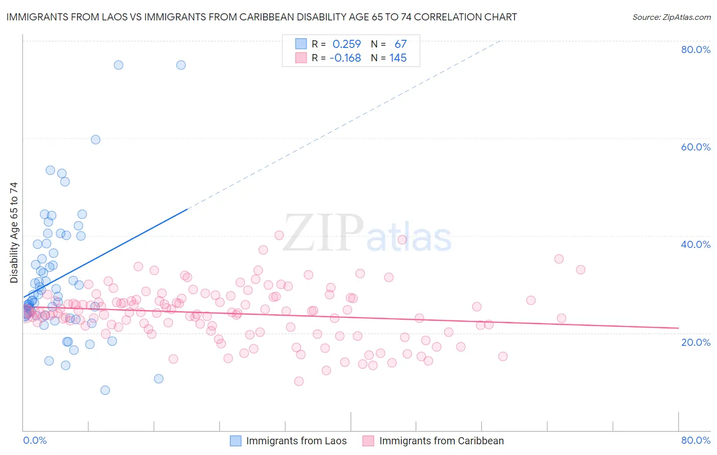 Immigrants from Laos vs Immigrants from Caribbean Disability Age 65 to 74