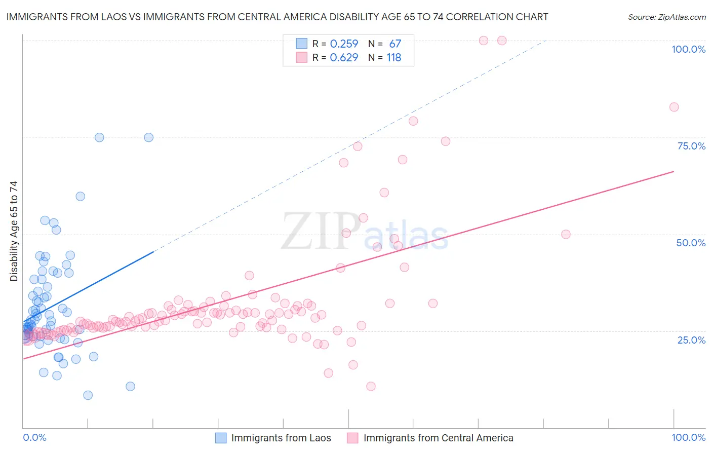 Immigrants from Laos vs Immigrants from Central America Disability Age 65 to 74