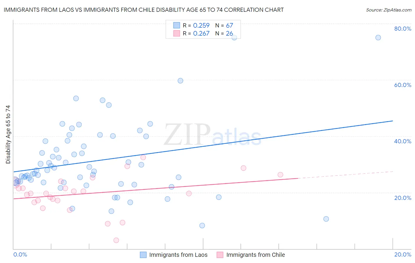Immigrants from Laos vs Immigrants from Chile Disability Age 65 to 74