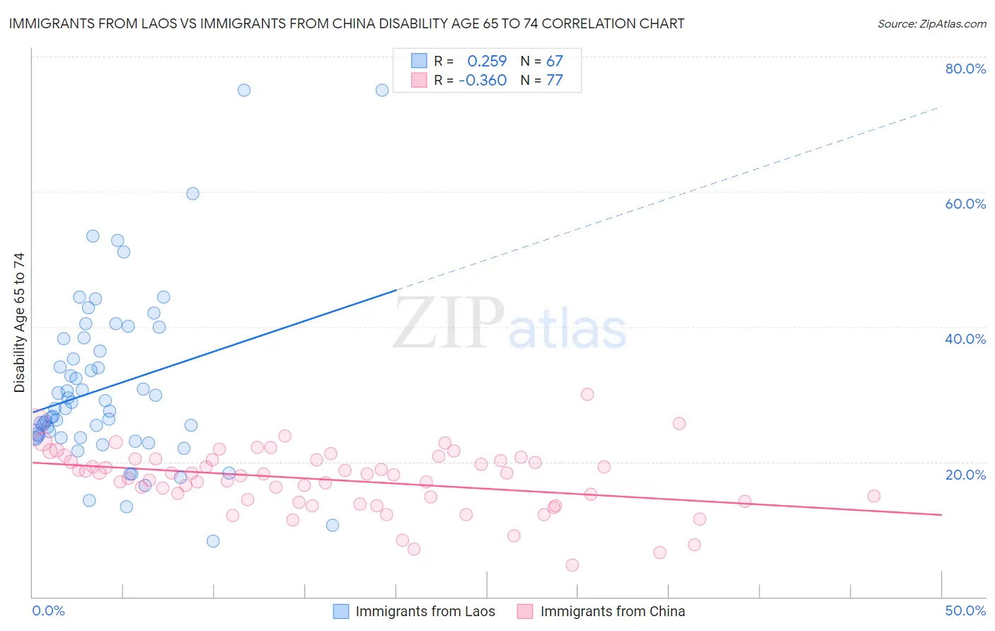 Immigrants from Laos vs Immigrants from China Disability Age 65 to 74