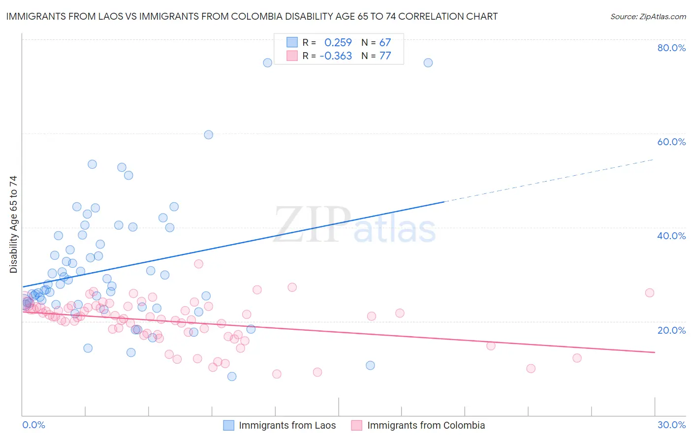 Immigrants from Laos vs Immigrants from Colombia Disability Age 65 to 74
